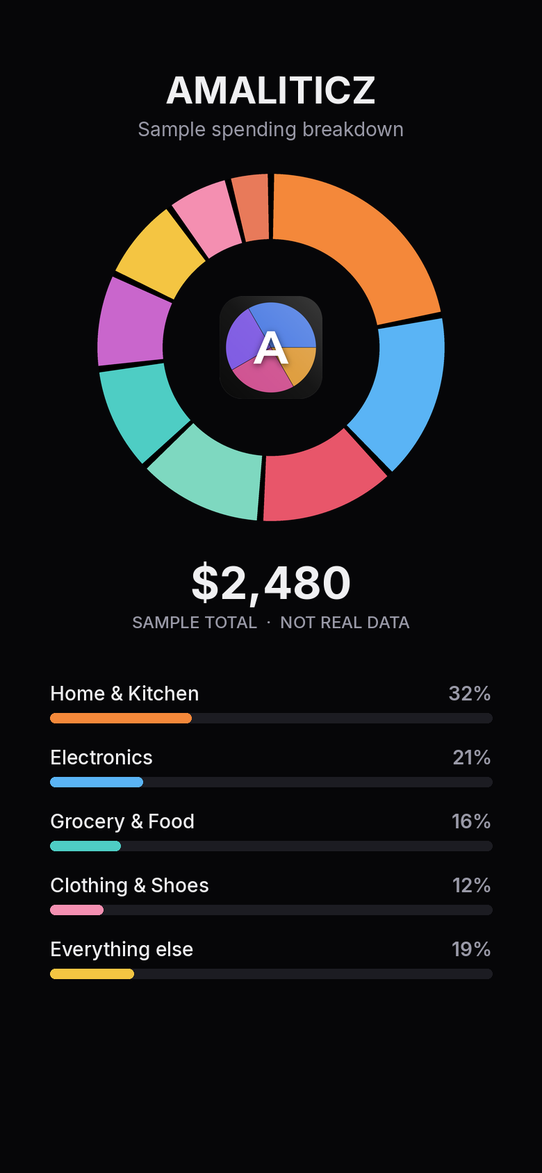 AmaliticZ spending breakdown
